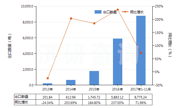 2013-2017年11月中國(guó)乙丙非共軛二烯橡膠板、片、帶(HS40027090)出口量及增速統(tǒng)計(jì)